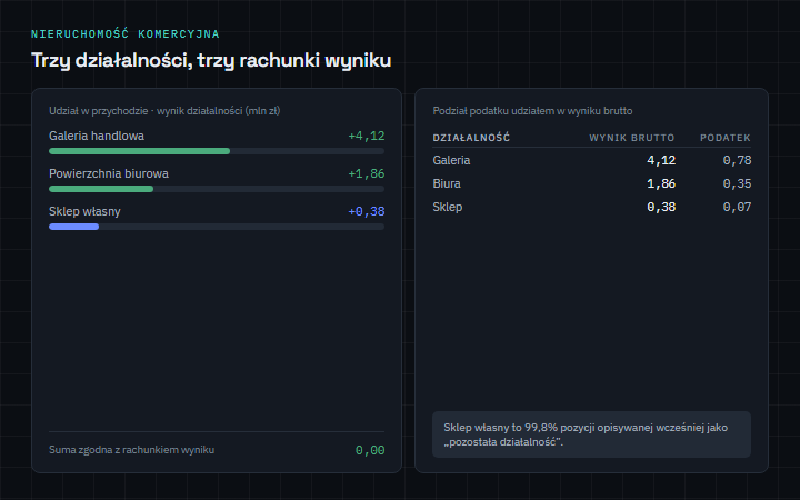 Nieruchomość komercyjna — galeria, biura, handel — Wizualizacja poglądowa — układ produktu na danych wymyślonych, nie zrzut pracy dla klienta.